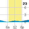 Tarpon Creek, Sugarloaf Key tide chart for Tuesday, December 23, 2025
