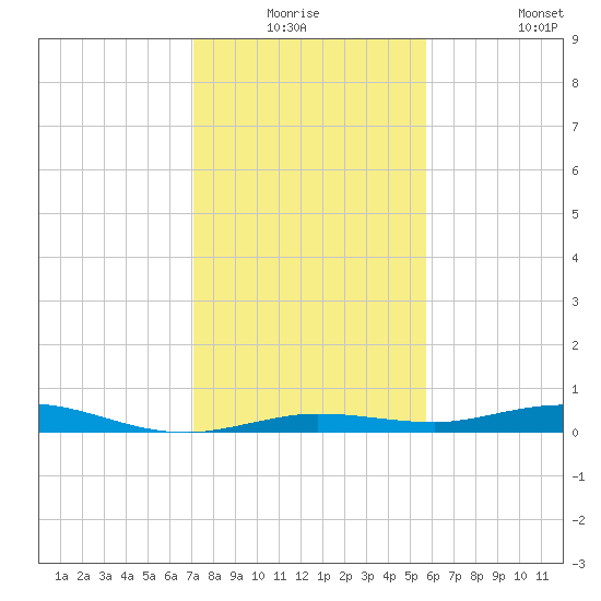 Tarpon Creek, Sugarloaf Key tide chart for Wednesday, December 24, 2025