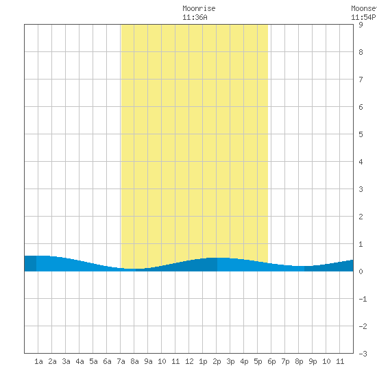 Tarpon Creek, Sugarloaf Key tide chart for Friday, December 26, 2025