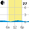 Tarpon Creek, Sugarloaf Key tide chart for Saturday, December 27, 2025