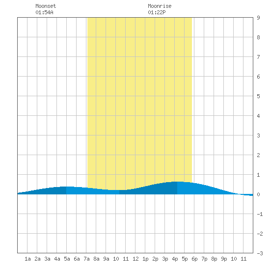Tarpon Creek, Sugarloaf Key tide chart for Monday, December 29, 2025