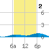 Tarpon Creek, Sugarloaf Key tide chart for Tuesday, December 2, 2025