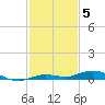 Tarpon Creek, Sugarloaf Key tide chart for Friday, December 5, 2025