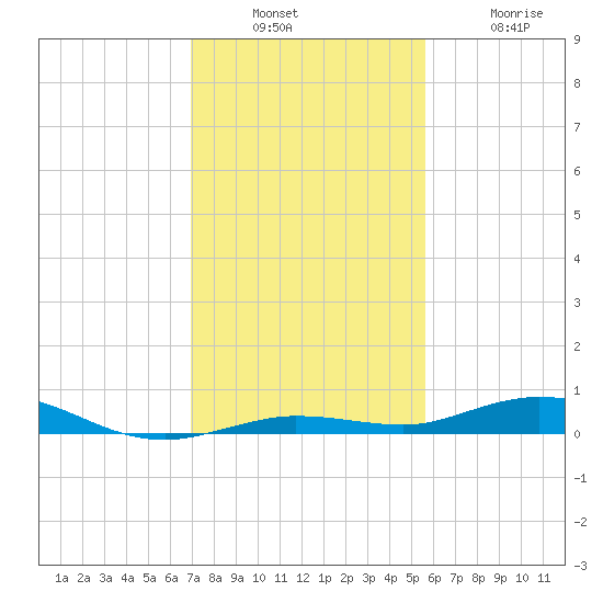 Tarpon Creek, Sugarloaf Key tide chart for Sunday, December 7, 2025