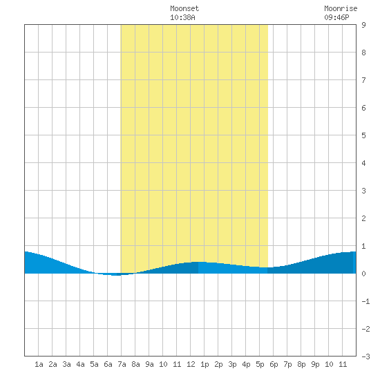 Tarpon Creek, Sugarloaf Key tide chart for Monday, December 8, 2025