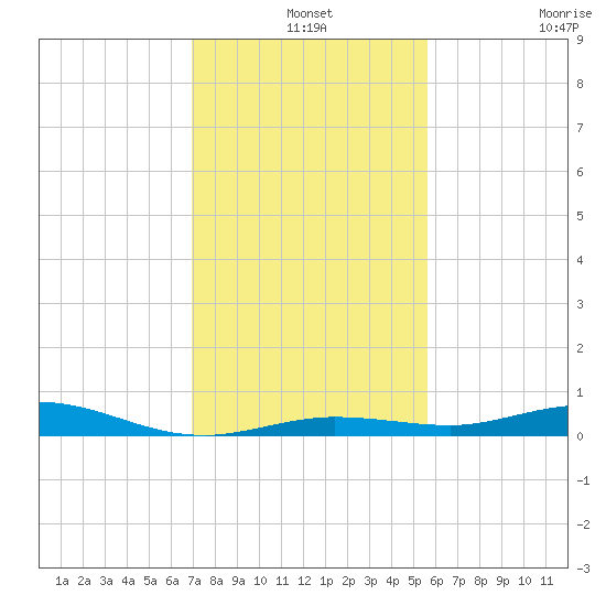 Tarpon Creek, Sugarloaf Key tide chart for Tuesday, December 9, 2025