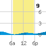 Tarpon Creek, Sugarloaf Key tide chart for Tuesday, December 9, 2025