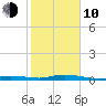 Tarpon Creek, Sugarloaf Key tide chart for Saturday, January 10, 2026