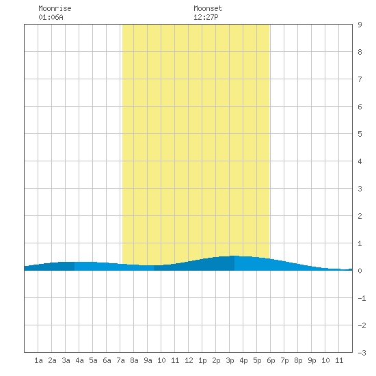 Tarpon Creek, Sugarloaf Key tide chart for Sunday, January 11, 2026