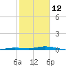 Tarpon Creek, Sugarloaf Key tide chart for Monday, January 12, 2026