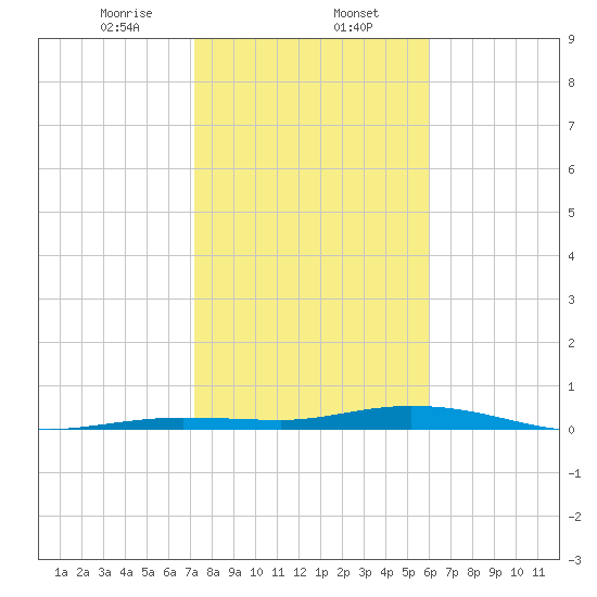 Tarpon Creek, Sugarloaf Key tide chart for Tuesday, January 13, 2026