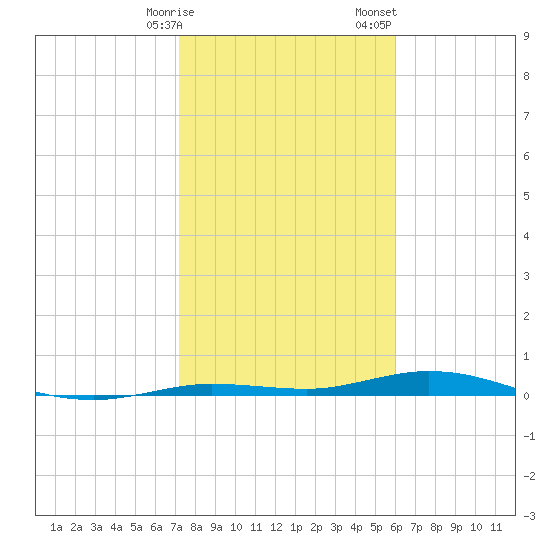 Tarpon Creek, Sugarloaf Key tide chart for Friday, January 16, 2026