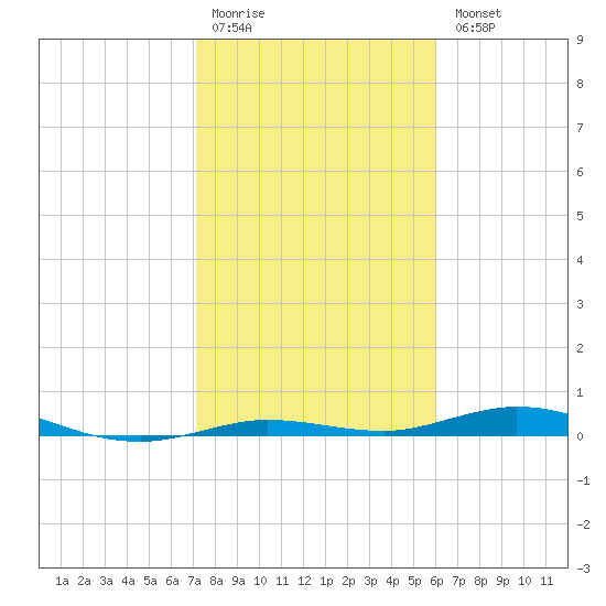 Tarpon Creek, Sugarloaf Key tide chart for Monday, January 19, 2026