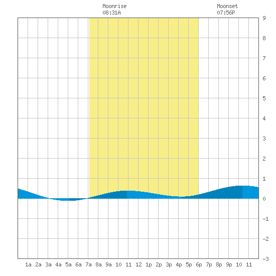 Tarpon Creek, Sugarloaf Key tide chart for Tuesday, January 20, 2026