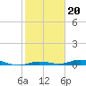 Tarpon Creek, Sugarloaf Key tide chart for Tuesday, January 20, 2026