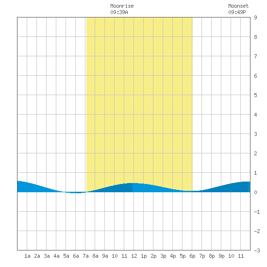 Tarpon Creek, Sugarloaf Key tide chart for Thursday, January 22, 2026