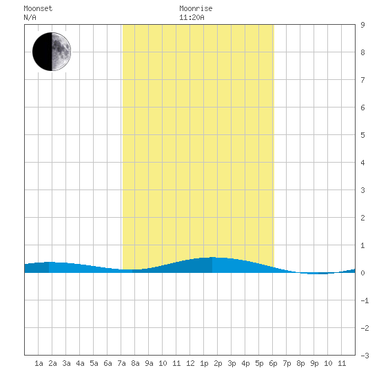 Tarpon Creek, Sugarloaf Key tide chart for Sunday, January 25, 2026