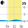 Tarpon Creek, Sugarloaf Key tide chart for Sunday, January 25, 2026
