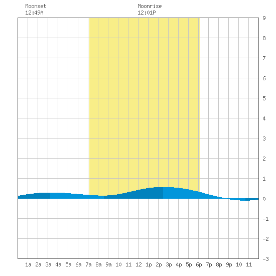 Tarpon Creek, Sugarloaf Key tide chart for Monday, January 26, 2026