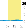 Tarpon Creek, Sugarloaf Key tide chart for Monday, January 26, 2026
