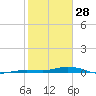 Tarpon Creek, Sugarloaf Key tide chart for Wednesday, January 28, 2026
