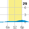 Tarpon Creek, Sugarloaf Key tide chart for Thursday, January 29, 2026