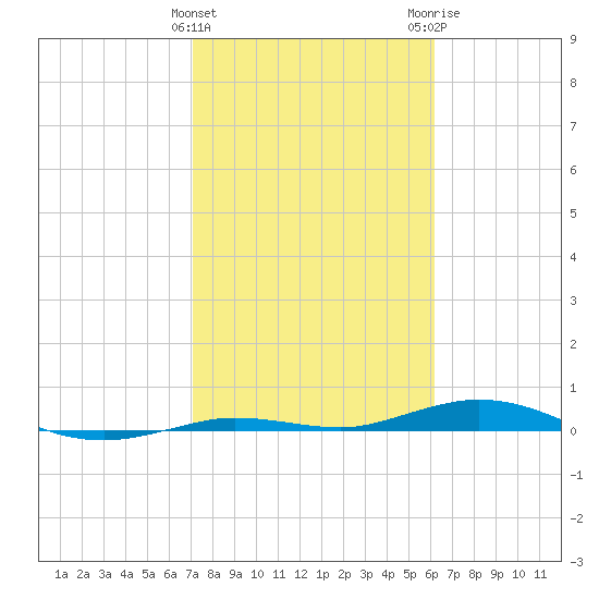 Tarpon Creek, Sugarloaf Key tide chart for Saturday, January 31, 2026