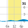 Tarpon Creek, Sugarloaf Key tide chart for Saturday, January 31, 2026