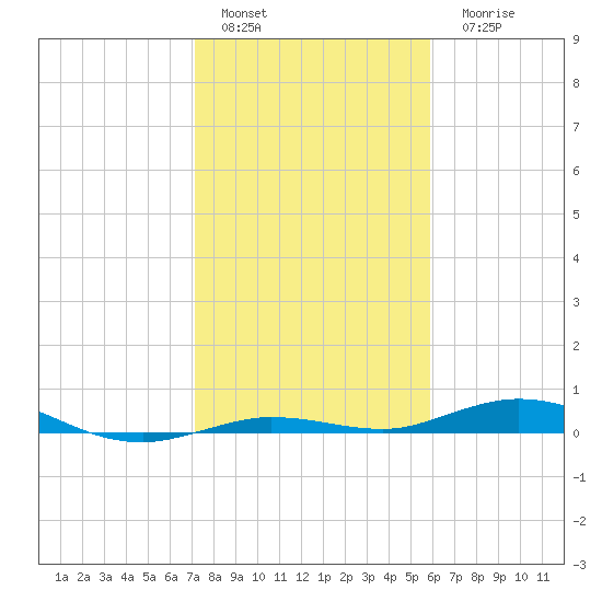 Tarpon Creek, Sugarloaf Key tide chart for Sunday, January 4, 2026