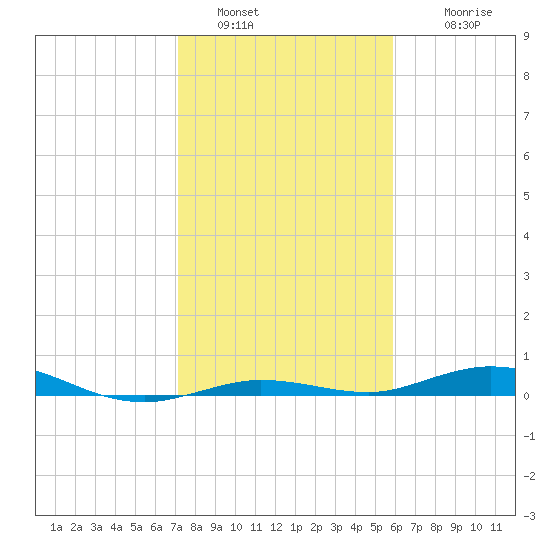 Tarpon Creek, Sugarloaf Key tide chart for Monday, January 5, 2026