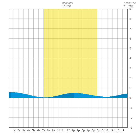 Tarpon Creek, Sugarloaf Key tide chart for Thursday, January 8, 2026