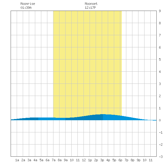 Tarpon Creek, Sugarloaf Key tide chart for Tuesday, February 10, 2026