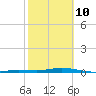 Tarpon Creek, Sugarloaf Key tide chart for Tuesday, February 10, 2026