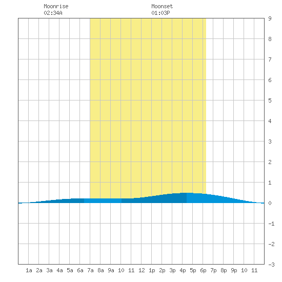 Tarpon Creek, Sugarloaf Key tide chart for Wednesday, February 11, 2026
