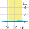 Tarpon Creek, Sugarloaf Key tide chart for Wednesday, February 11, 2026