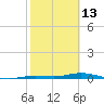 Tarpon Creek, Sugarloaf Key tide chart for Friday, February 13, 2026