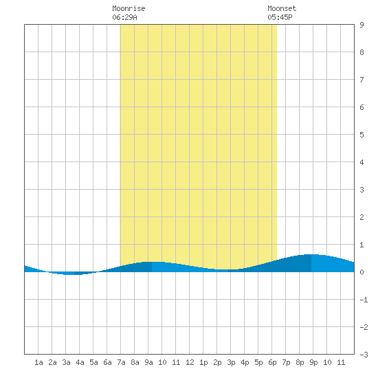 Tarpon Creek, Sugarloaf Key tide chart for Monday, February 16, 2026