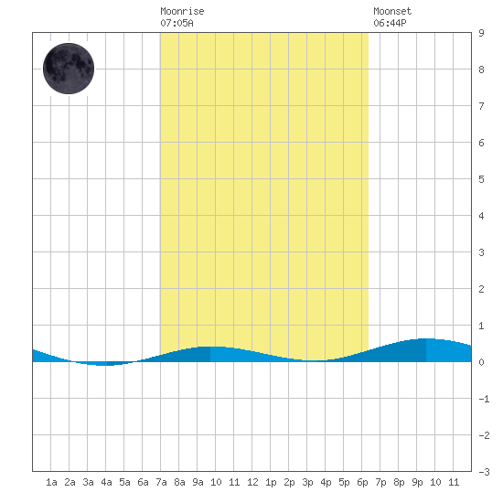 Tarpon Creek, Sugarloaf Key tide chart for Tuesday, February 17, 2026
