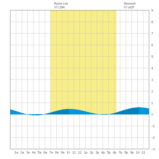 Tarpon Creek, Sugarloaf Key tide chart for Wednesday, February 18, 2026