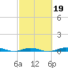 Tarpon Creek, Sugarloaf Key tide chart for Thursday, February 19, 2026
