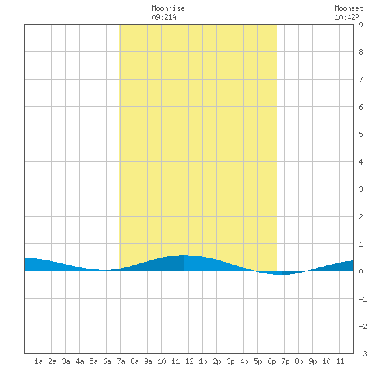 Tarpon Creek, Sugarloaf Key tide chart for Saturday, February 21, 2026