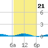 Tarpon Creek, Sugarloaf Key tide chart for Saturday, February 21, 2026