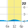 Tarpon Creek, Sugarloaf Key tide chart for Sunday, February 22, 2026