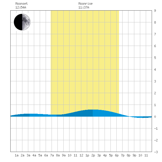 Tarpon Creek, Sugarloaf Key tide chart for Tuesday, February 24, 2026