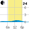 Tarpon Creek, Sugarloaf Key tide chart for Tuesday, February 24, 2026