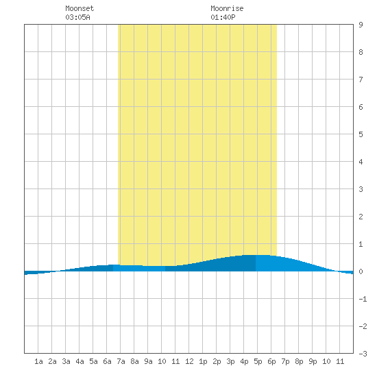 Tarpon Creek, Sugarloaf Key tide chart for Thursday, February 26, 2026