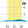 Tarpon Creek, Sugarloaf Key tide chart for Thursday, February 26, 2026