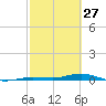 Tarpon Creek, Sugarloaf Key tide chart for Friday, February 27, 2026