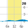 Tarpon Creek, Sugarloaf Key tide chart for Saturday, February 28, 2026