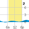 Tarpon Creek, Sugarloaf Key tide chart for Monday, February 2, 2026